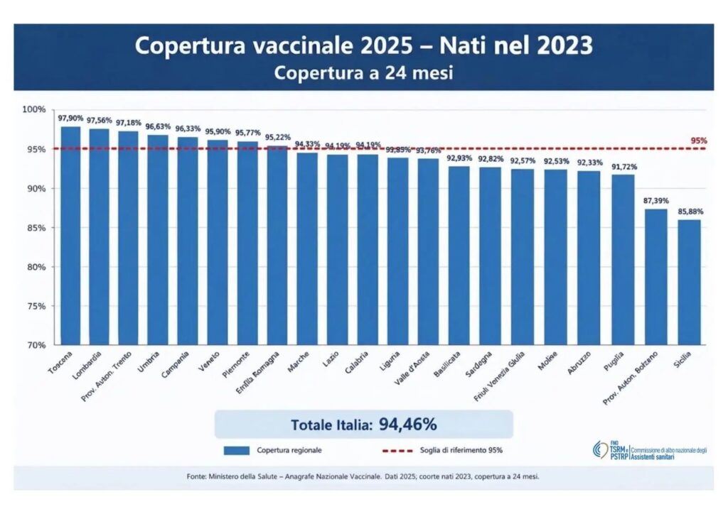 Bambini non vaccinati, assistenti sanitari: "Colmare i divari per proteggere tutti" 1 copertura vaccinale 22